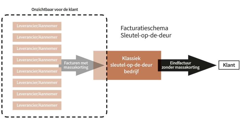 Sleutel op de deur: facturatieschema